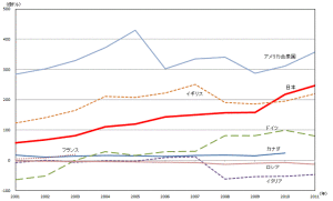 図2：主要国における技術貿易収支額の推移（出典：総務省）