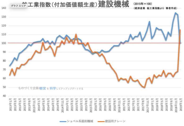 00★鉱工業指数（品目別）_新建設機械201901