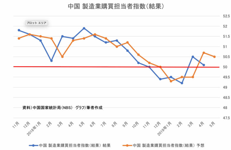 中国_製造業購買担当者指数（結果）2019年4月