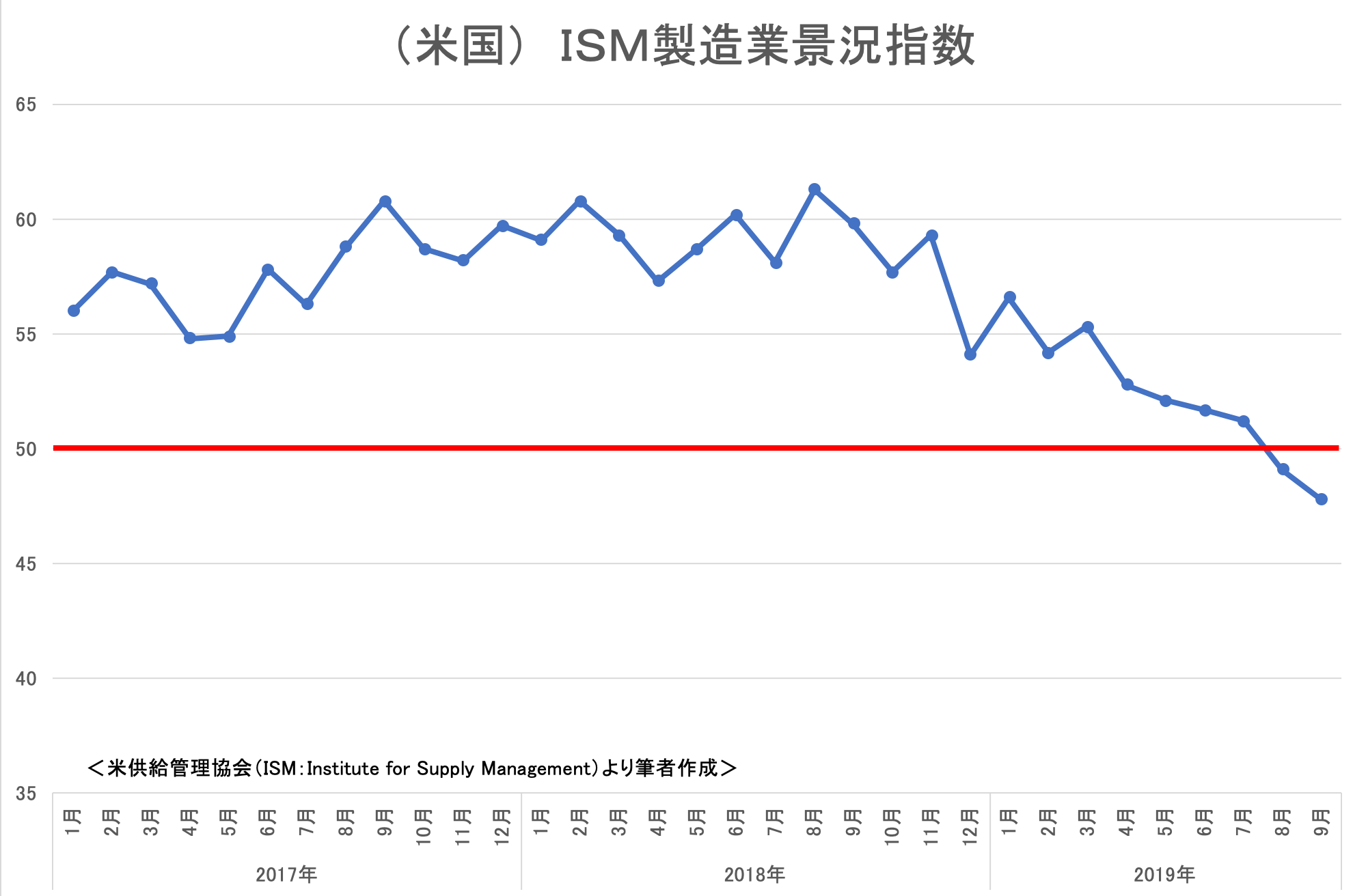 ISM製造業担当者指数【米国】