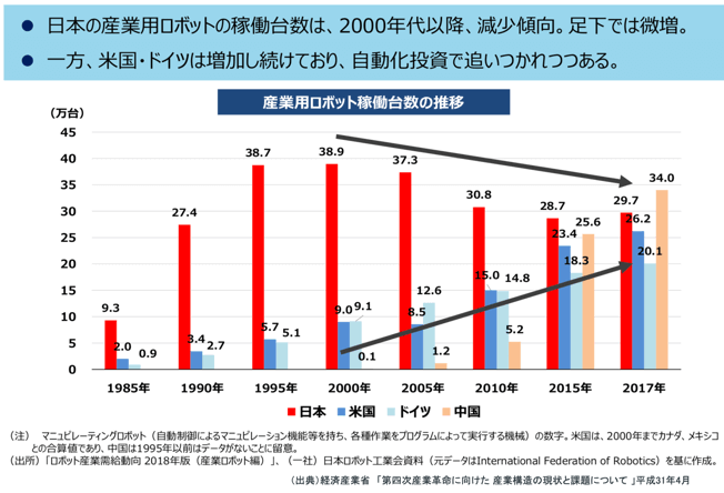 日本の産業用ロボットの稼働台数の推移