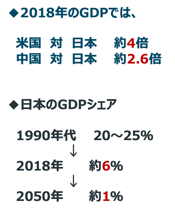 米中とのGDPの差