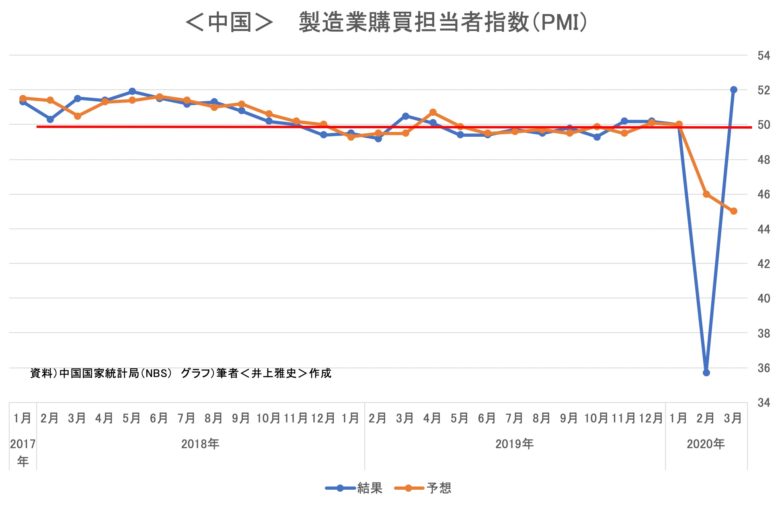＜中国＞　 製造業購買担当者指数（PMI）