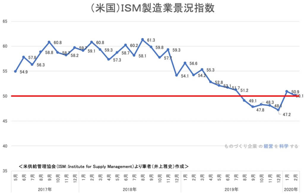 【米国】ISM製造業購買者景況指数　