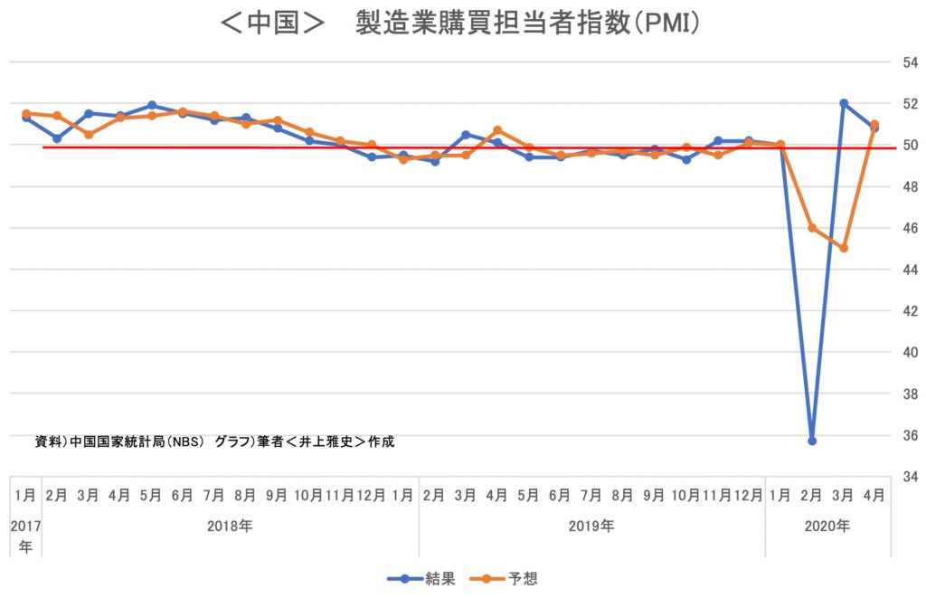 ＜中国＞　 製造業購買担当者指数（PMI）