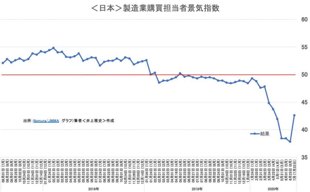 日本も上昇、ただまだ弱い。日本だけ回復が遅い｜日本 製造業購買担当者指数 2020年7月22日