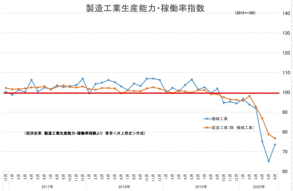 5月を底に上昇しつつあります｜【日本】製造工業生産能力・稼働率指数（2020年6月）