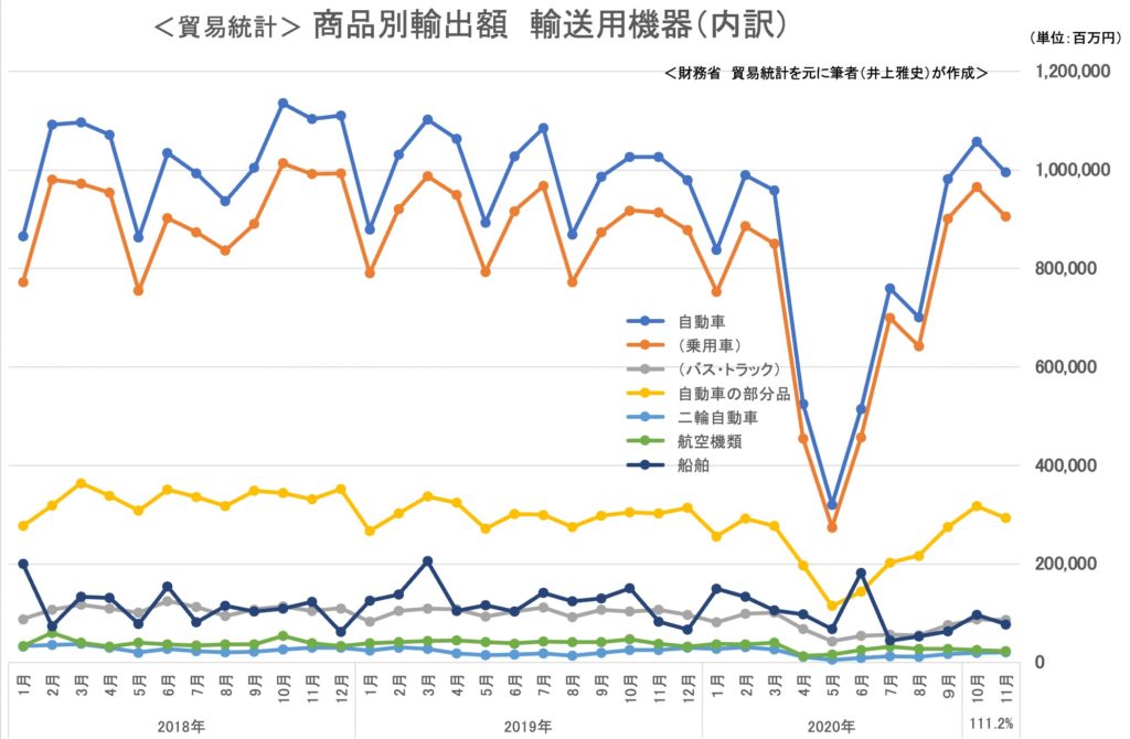 減少したが前年同月比はさほど下がってない｜貿易統計 商品輸出額（輸送用機器）2020年11月｜前月比97.0%↓